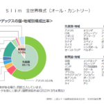 ｅＭＡＸＩＳ Ｓｌｉｍ 全世界株式（オール・カントリー）